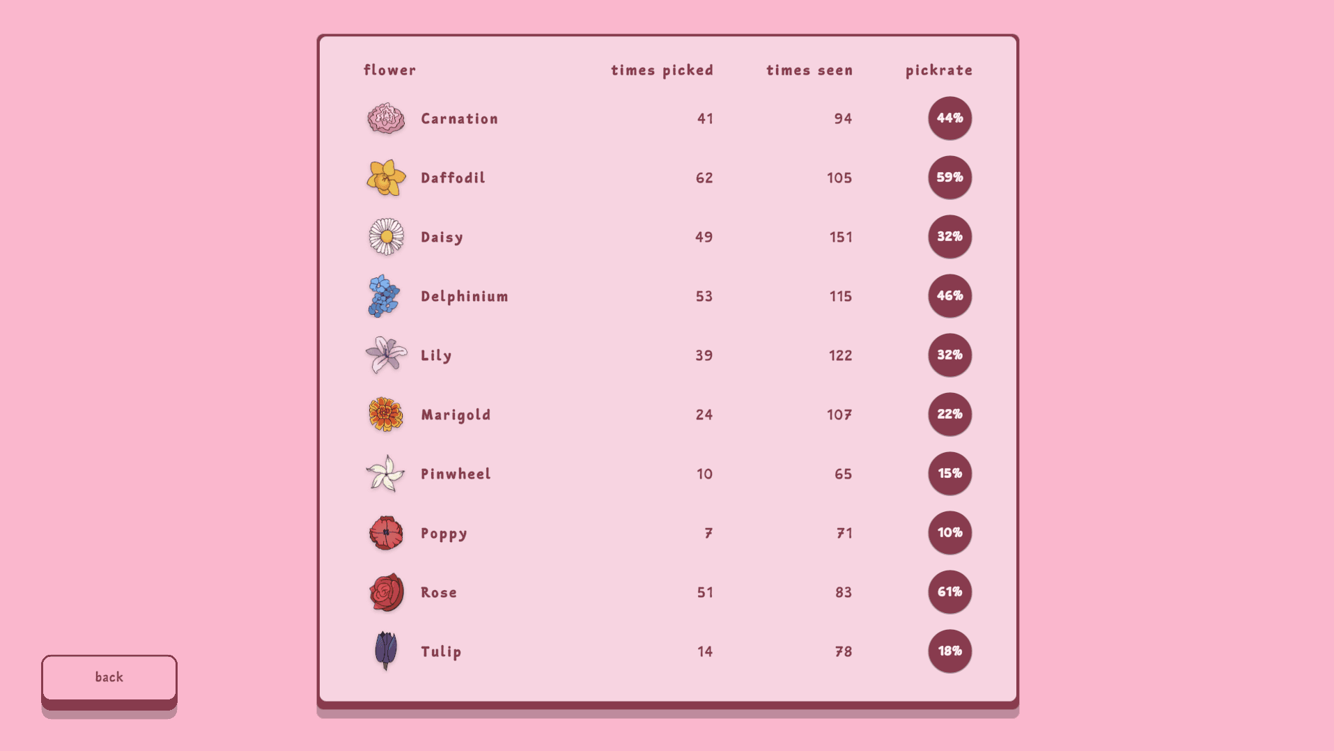 Bouquet Stats